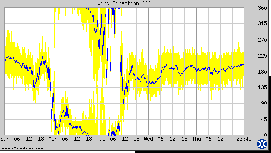 Wind Direction