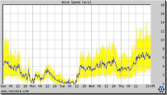 Wind Speed