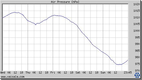 Air Pressure