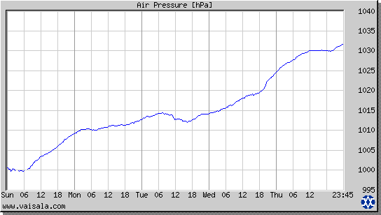 Air Pressure