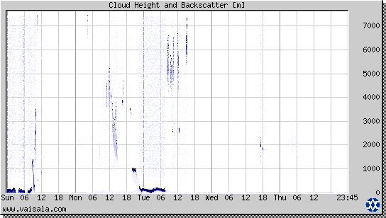 Cloud Height and Backscatter