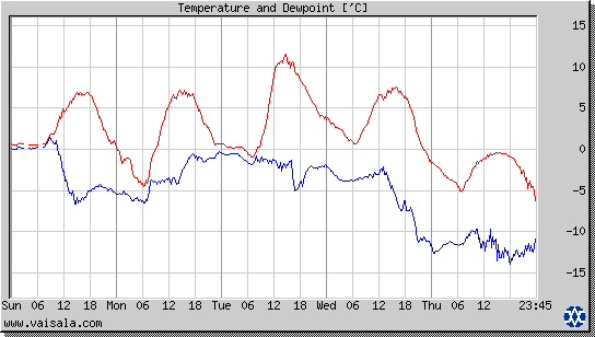 Temperature and Dewpoint