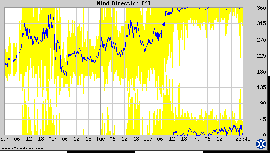 Wind Direction