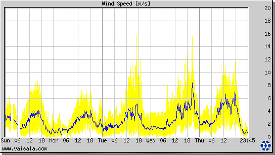 Wind Speed