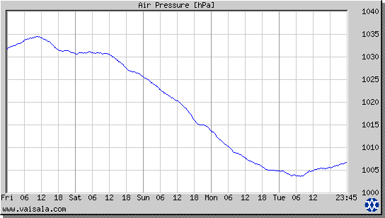 Air Pressure