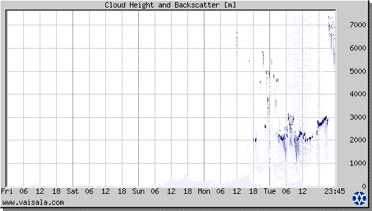 Cloud Height and Backscatter