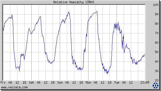 Relative Humidity