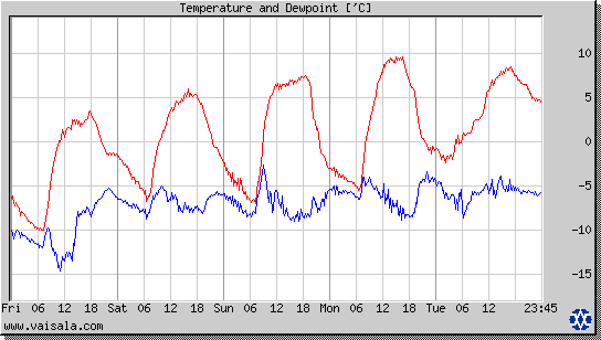 Temperature and Dewpoint