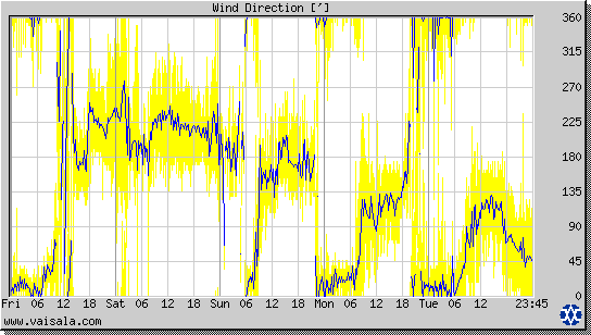 Wind Direction