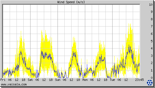 Wind Speed