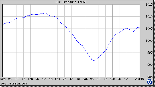 Air Pressure