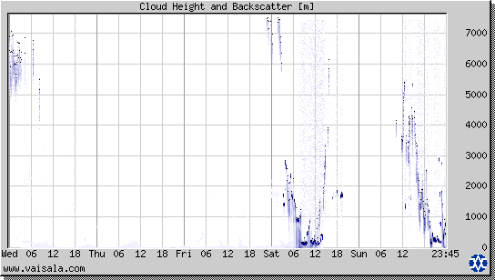 Cloud Height and Backscatter