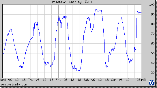 Relative Humidity