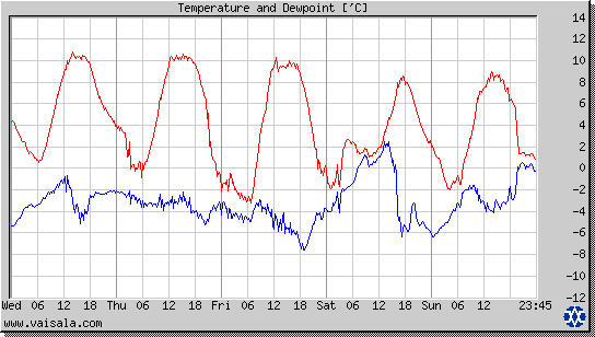 Temperature and Dewpoint