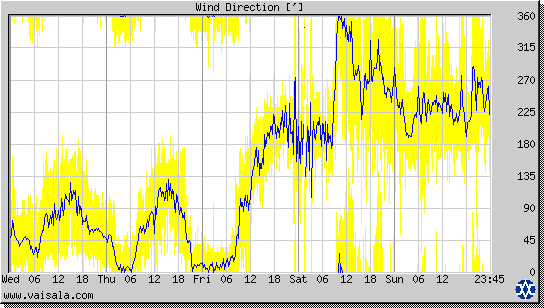 Wind Direction