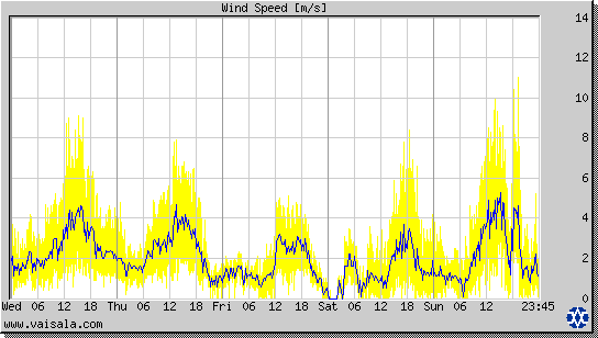 Wind Speed