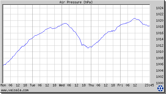 Air Pressure