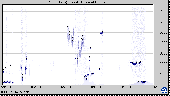 Cloud Height and Backscatter