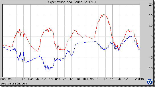 Temperature and Dewpoint