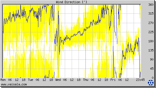 Wind Direction