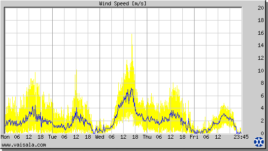 Wind Speed