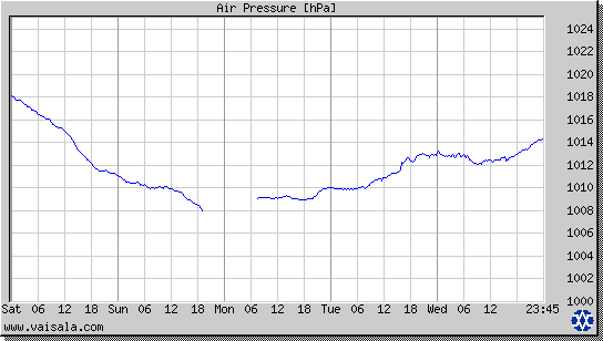 Air Pressure