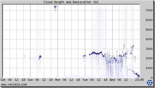 Cloud Height and Backscatter