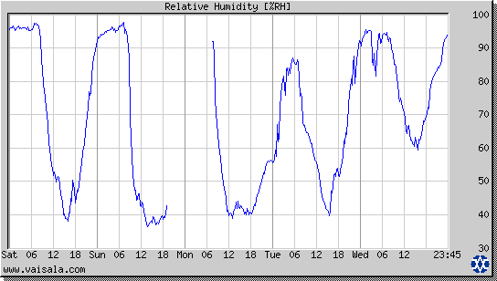 Relative Humidity