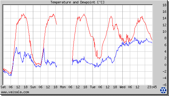 Temperature and Dewpoint