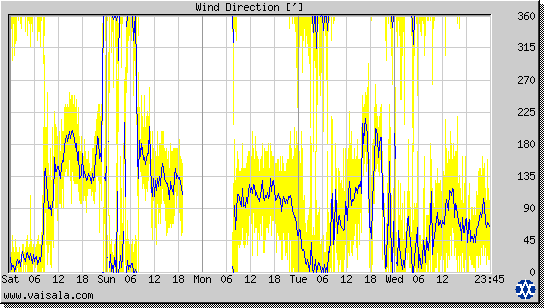 Wind Direction