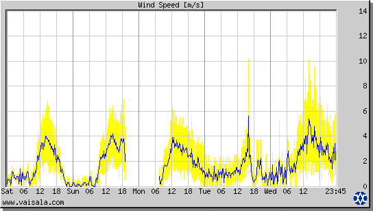 Wind Speed