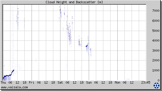 Cloud Height and Backscatter