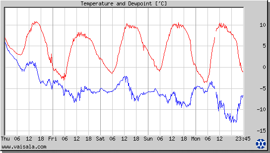 Temperature and Dewpoint