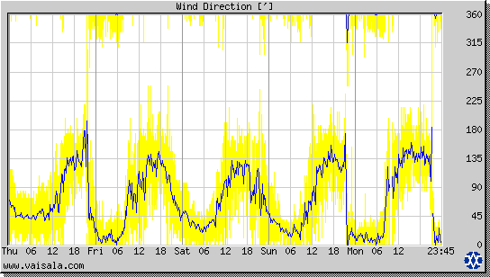 Wind Direction