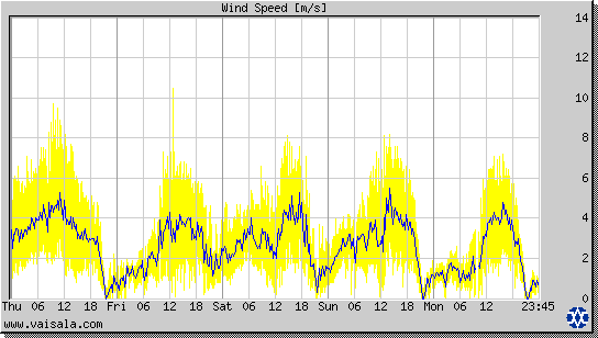 Wind Speed