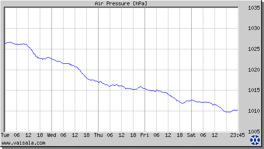 Air Pressure