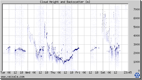 Cloud Height and Backscatter