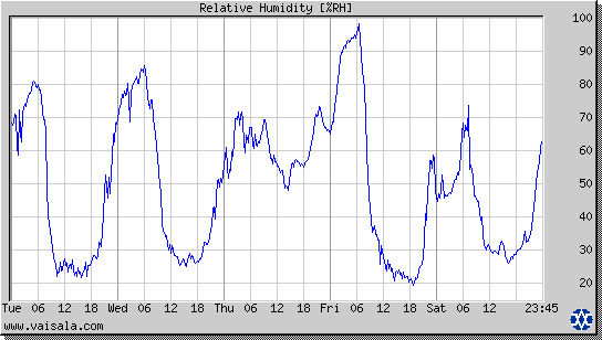 Relative Humidity