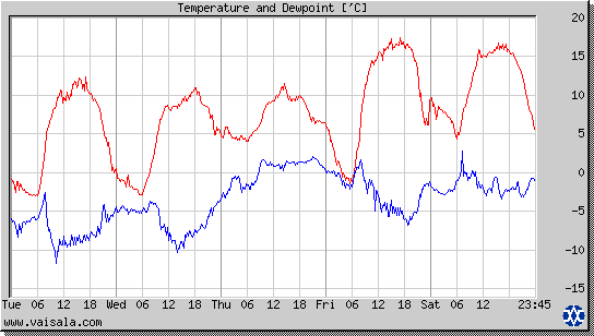 Temperature and Dewpoint