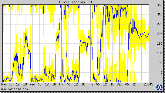 Wind Direction