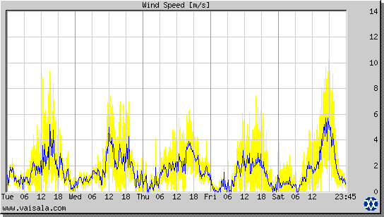 Wind Speed