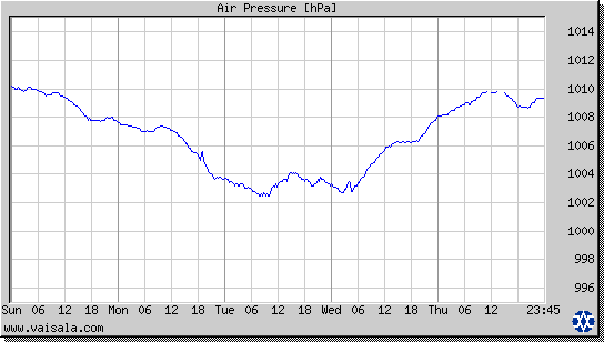 Air Pressure