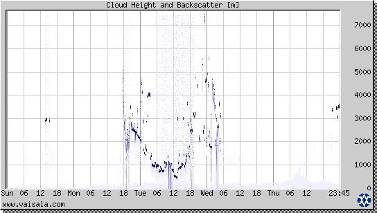 Cloud Height and Backscatter