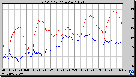 Temperature and Dewpoint