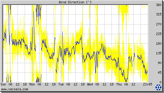 Wind Direction