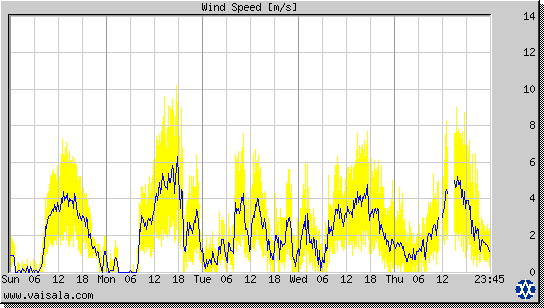 Wind Speed