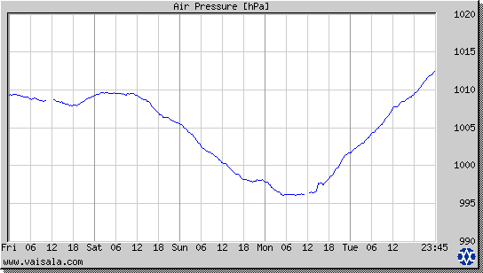 Air Pressure