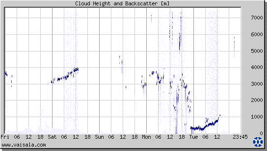 Cloud Height and Backscatter