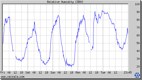 Relative Humidity