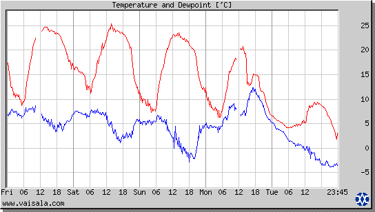 Temperature and Dewpoint